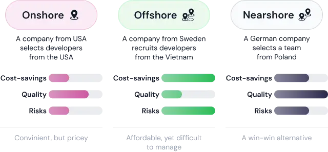 graphic showing the cost savings, quality of work and risk levels of hiring onshore offshore and nearshore software development vendors