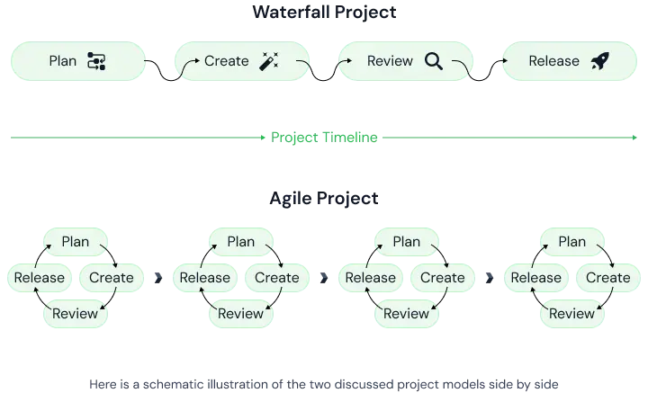 graphic showing the predictive waterfall development model and the adaptive agile development model