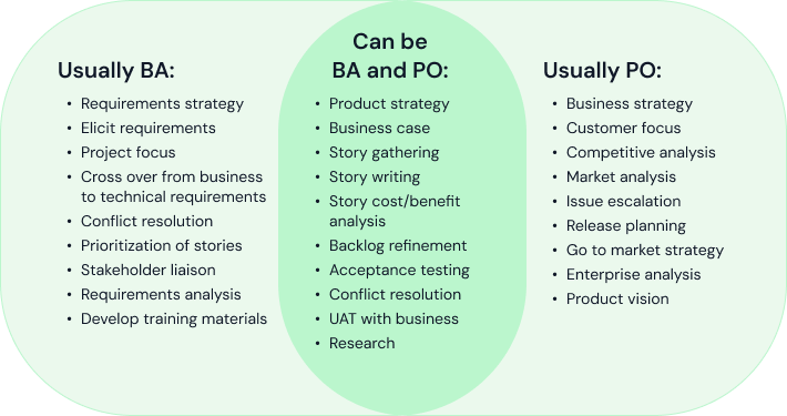 Common BA and PO roles