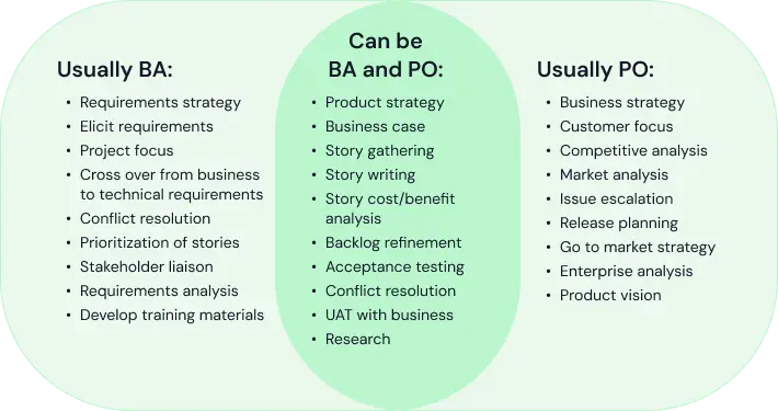 graphic showing the differences and similarities between the roles of business analyst and product owner