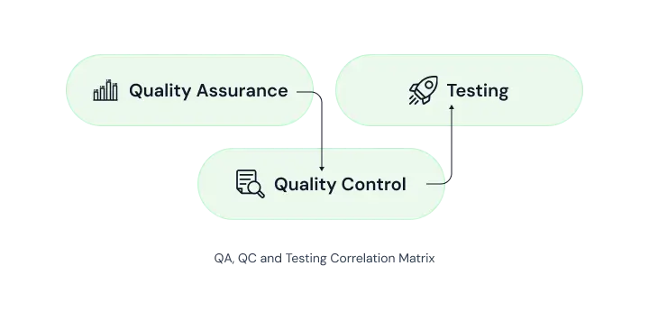 graphic showing a matrix of how quality control and quality assurance work with testing